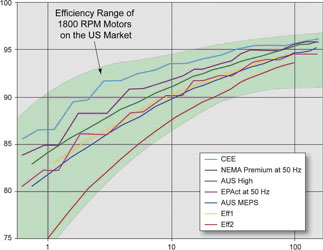 Figure 1. Several mandatory and voluntary world-wide motor efficiency standards (lines) compared to commercially available motors (highlighted area)